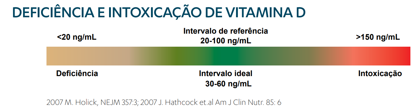 Dosagem de Vitamina D em Analisadores Bioquímicos | Newslab