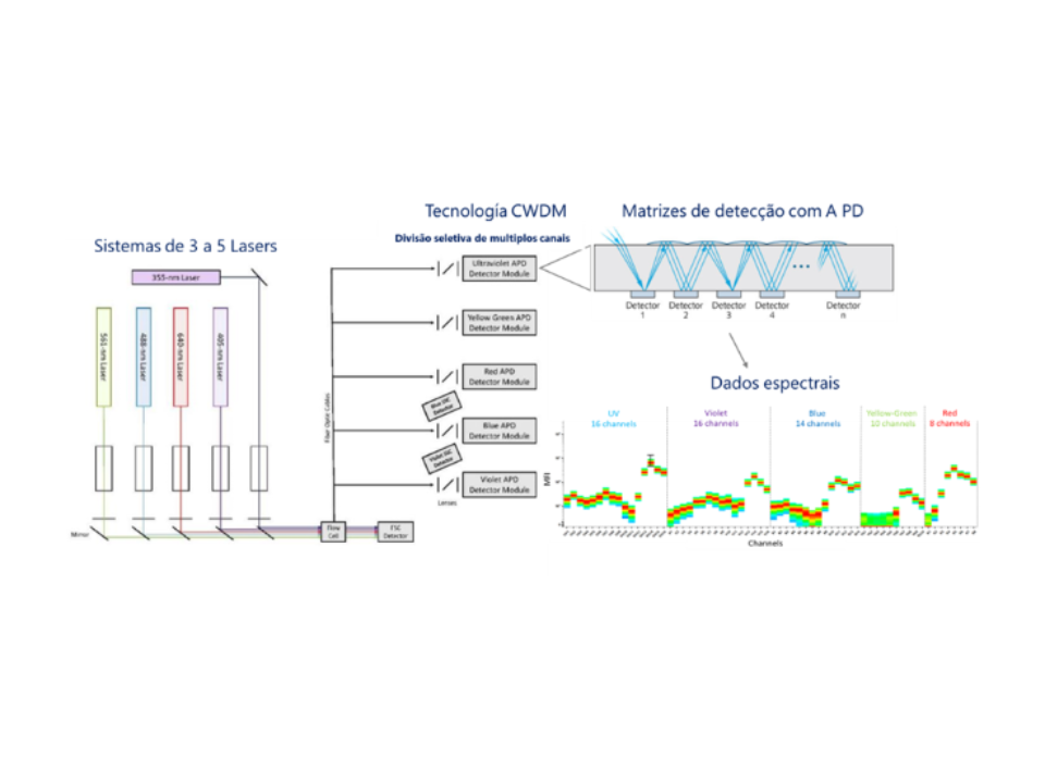 citometria de fluxo espectral